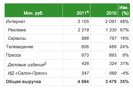 Интернет бизнес РБК еле вынес 2012 год 